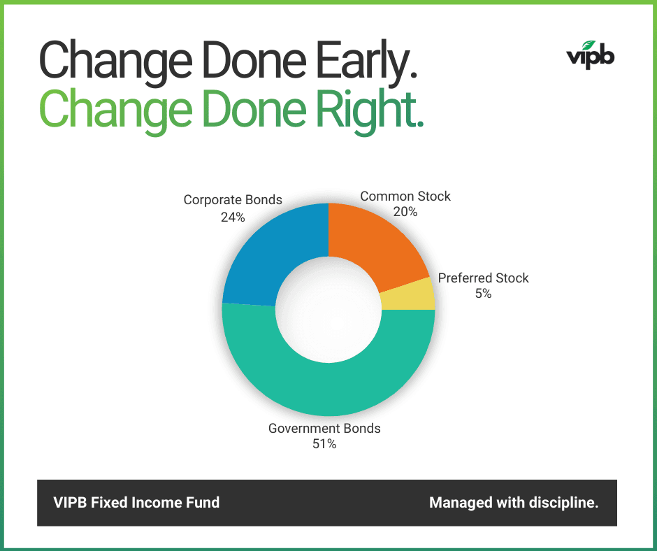 VIPB Fixed Income Fund Portfolio Mix Update